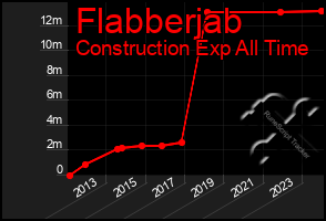 Total Graph of Flabberjab