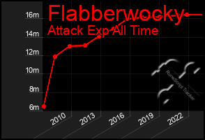 Total Graph of Flabberwocky