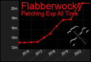 Total Graph of Flabberwocky