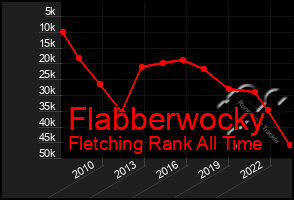 Total Graph of Flabberwocky