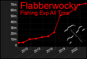 Total Graph of Flabberwocky