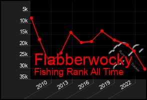 Total Graph of Flabberwocky