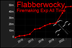 Total Graph of Flabberwocky