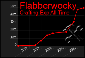 Total Graph of Flabberwocky