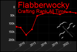 Total Graph of Flabberwocky