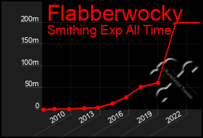 Total Graph of Flabberwocky