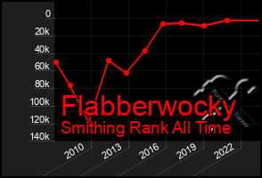 Total Graph of Flabberwocky