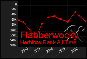 Total Graph of Flabberwocky