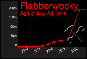 Total Graph of Flabberwocky