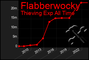 Total Graph of Flabberwocky