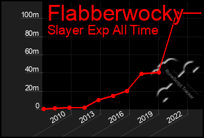 Total Graph of Flabberwocky