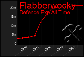 Total Graph of Flabberwocky