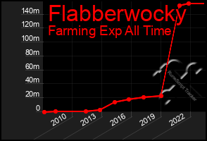 Total Graph of Flabberwocky