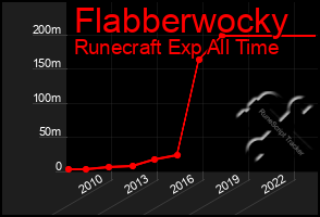 Total Graph of Flabberwocky