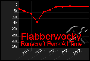 Total Graph of Flabberwocky