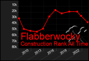 Total Graph of Flabberwocky