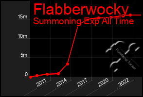 Total Graph of Flabberwocky