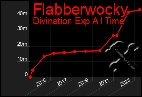 Total Graph of Flabberwocky