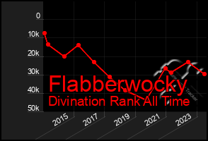 Total Graph of Flabberwocky