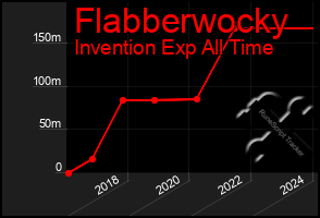 Total Graph of Flabberwocky