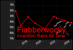 Total Graph of Flabberwocky