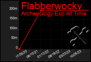 Total Graph of Flabberwocky