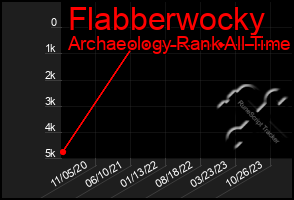 Total Graph of Flabberwocky