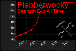 Total Graph of Flabberwocky