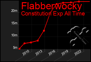 Total Graph of Flabberwocky