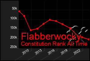 Total Graph of Flabberwocky