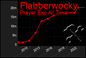 Total Graph of Flabberwocky