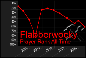 Total Graph of Flabberwocky