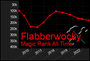 Total Graph of Flabberwocky