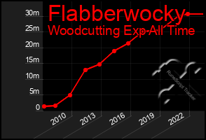 Total Graph of Flabberwocky