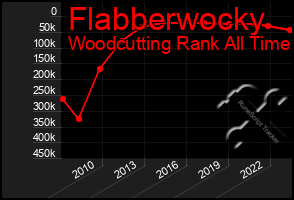 Total Graph of Flabberwocky