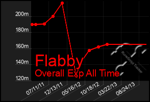 Total Graph of Flabby