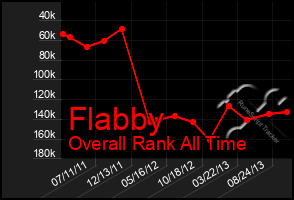 Total Graph of Flabby