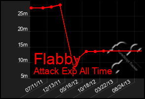 Total Graph of Flabby