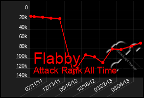 Total Graph of Flabby