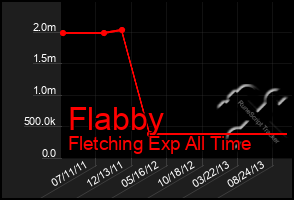 Total Graph of Flabby