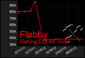 Total Graph of Flabby