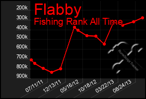 Total Graph of Flabby