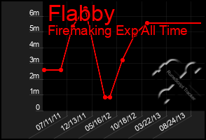 Total Graph of Flabby