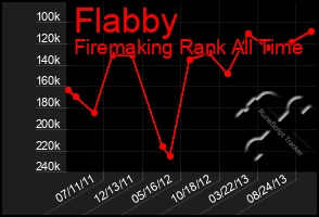 Total Graph of Flabby