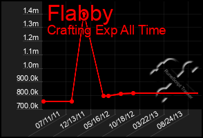 Total Graph of Flabby