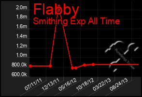 Total Graph of Flabby