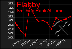 Total Graph of Flabby