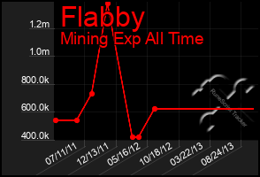 Total Graph of Flabby