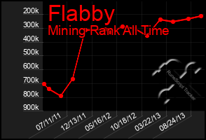 Total Graph of Flabby