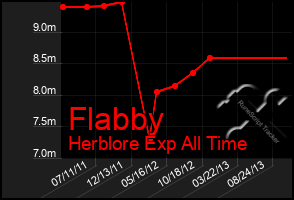 Total Graph of Flabby